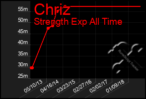 Total Graph of Chriz