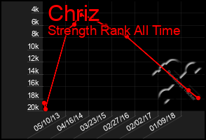 Total Graph of Chriz