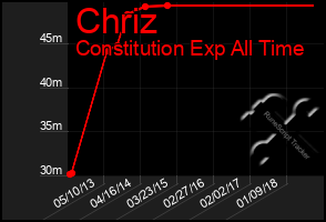 Total Graph of Chriz