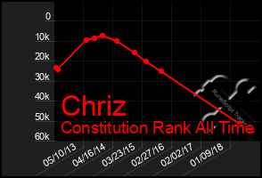 Total Graph of Chriz