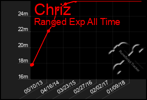 Total Graph of Chriz