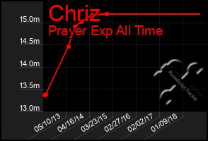 Total Graph of Chriz