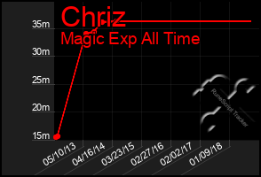 Total Graph of Chriz