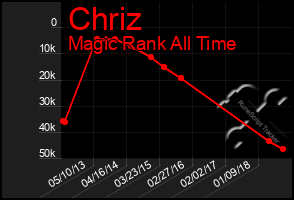 Total Graph of Chriz