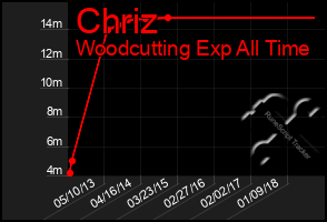 Total Graph of Chriz