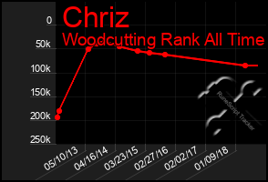 Total Graph of Chriz