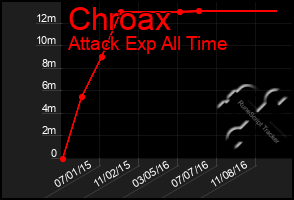 Total Graph of Chroax