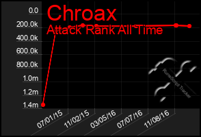 Total Graph of Chroax