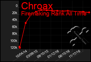 Total Graph of Chroax