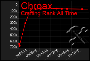 Total Graph of Chroax