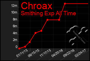 Total Graph of Chroax