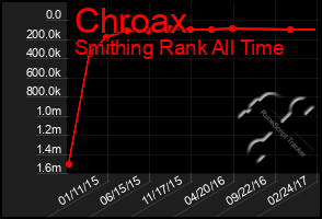 Total Graph of Chroax