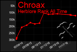 Total Graph of Chroax