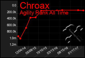 Total Graph of Chroax