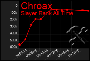 Total Graph of Chroax