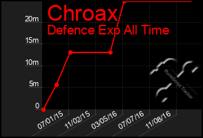 Total Graph of Chroax