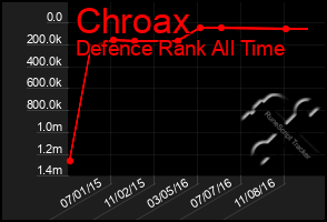 Total Graph of Chroax