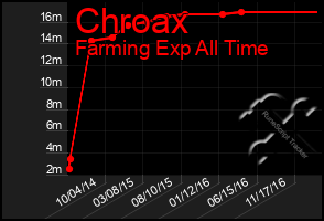 Total Graph of Chroax