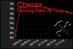 Total Graph of Chroax