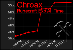 Total Graph of Chroax