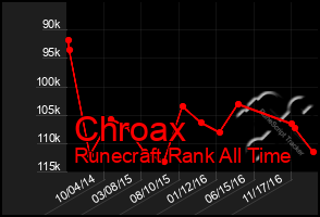 Total Graph of Chroax