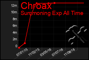 Total Graph of Chroax