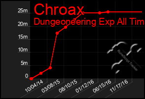 Total Graph of Chroax