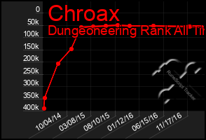 Total Graph of Chroax