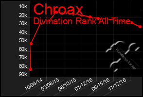 Total Graph of Chroax