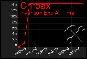 Total Graph of Chroax