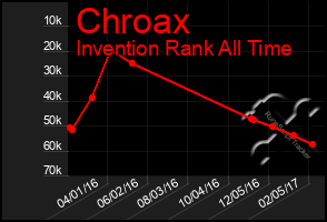 Total Graph of Chroax