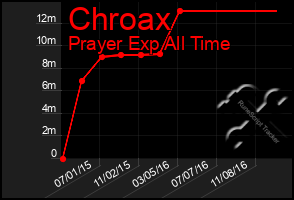 Total Graph of Chroax