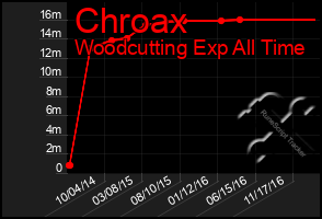 Total Graph of Chroax