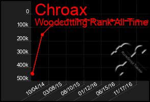 Total Graph of Chroax