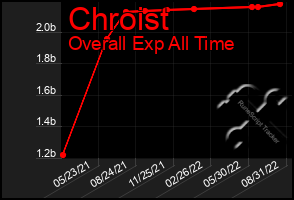 Total Graph of Chroist