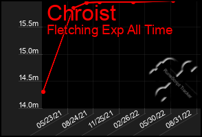 Total Graph of Chroist