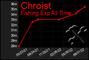 Total Graph of Chroist