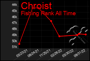 Total Graph of Chroist