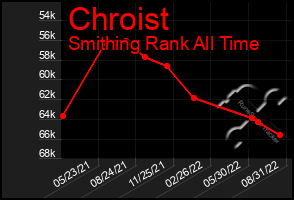 Total Graph of Chroist