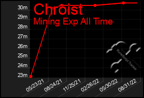 Total Graph of Chroist