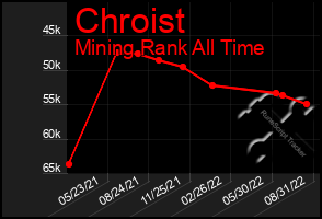 Total Graph of Chroist