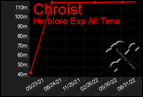Total Graph of Chroist