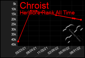 Total Graph of Chroist