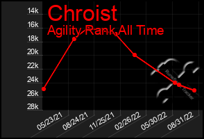 Total Graph of Chroist