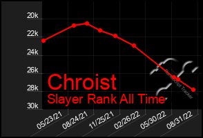 Total Graph of Chroist