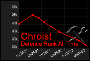 Total Graph of Chroist