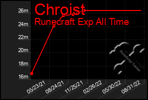 Total Graph of Chroist