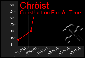 Total Graph of Chroist