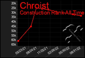 Total Graph of Chroist