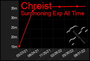 Total Graph of Chroist